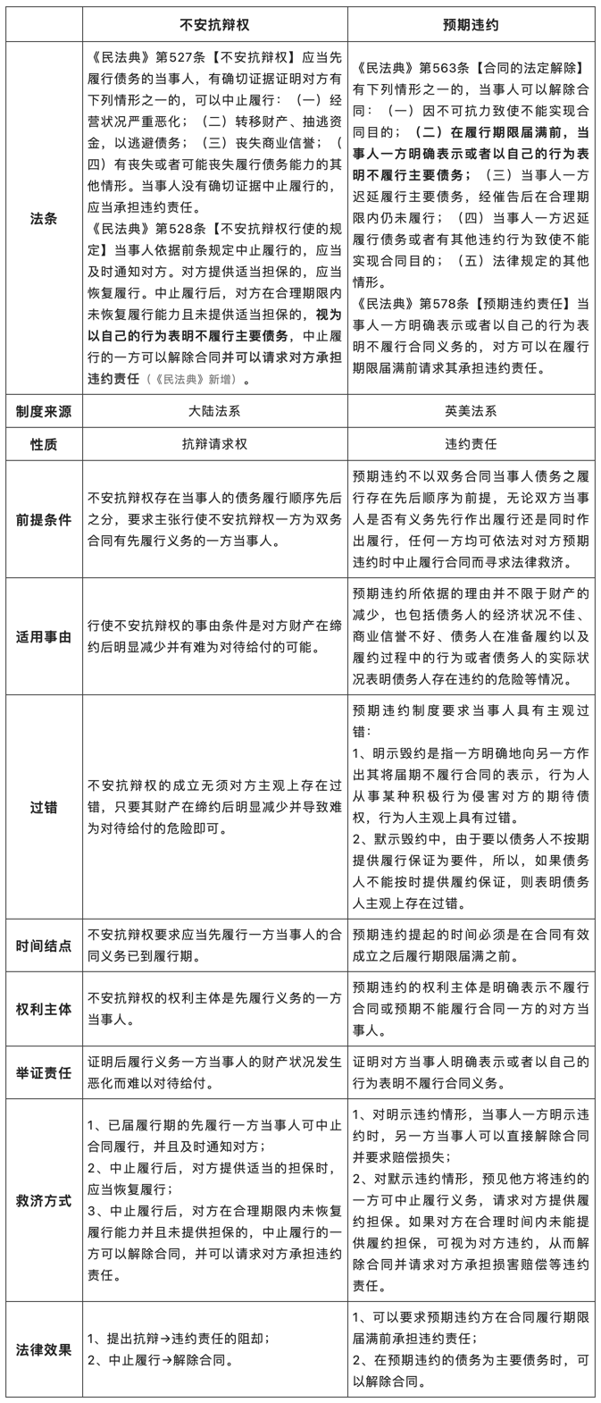 不安抗辯權(quán)——交易對象信用惡化，先履行方可中止履行.png